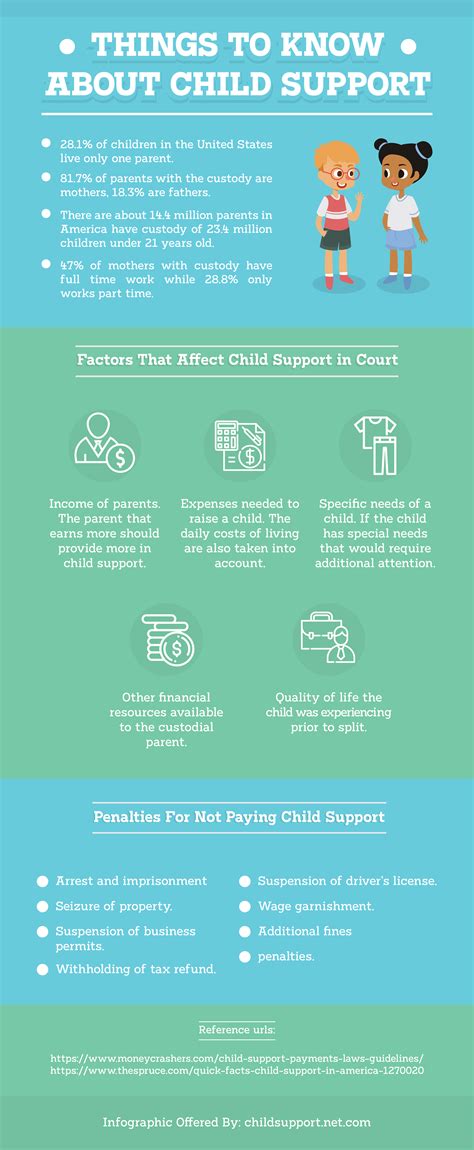 This infographic offers some information about what is child support