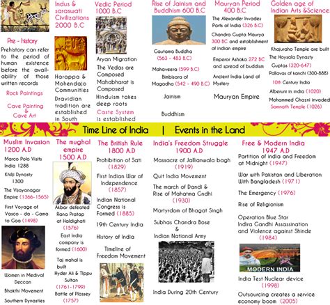 Ancient India Time Line Ancient India Events Ancient India Timeline