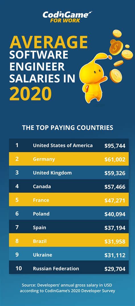 Average Software Engineer Salaries In 2020 The Top Paying Countries