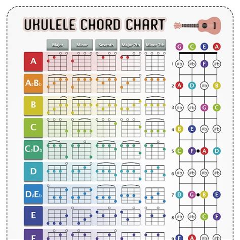 Ukulele Chords Finger Chart And Fretboard Poster Mail