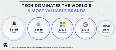 Ranked The Worlds 20 Biggest Tech Giants By Brand Value