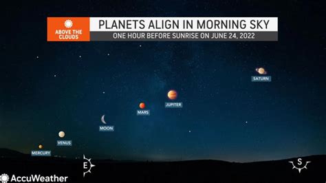 Five Planets And The Moon Visible To The Naked Eye June 24th Before