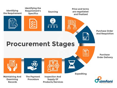 The 7 Key Steps Of A Procurement Process