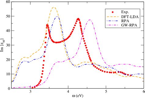 V Absorption Spectrum Of Solid Silicon Dft Lda Rpa And Gw Rpa