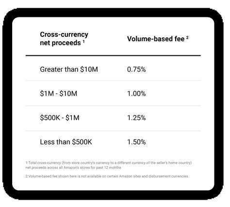 How Amazon Currency Converter Works And Ways To Save On Their Fees