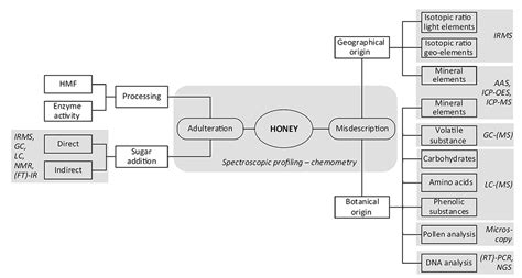 direct adulteration means that a substance is added 23. Honey Adulteration Testing - Lifeasible