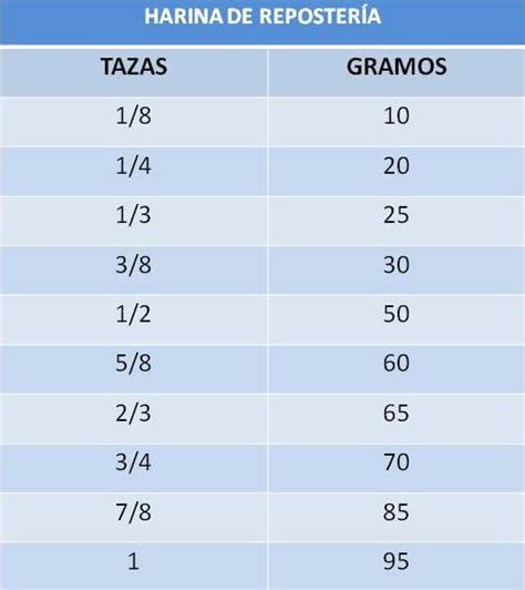 Cuánto Es Una Taza En Gramos Equivalencias Taza A Gramos