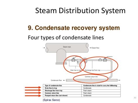 Condensate Recovery System Design Design System Examples