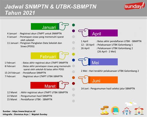 Ada3 jalur seleksi untuk penerimaan mahasiswa baru 2021, yaitu snmptn, sbmptn, dan oleh: Masuk Kampus Impian Lewat LTMPT, Yuk! - Majalah Sunday
