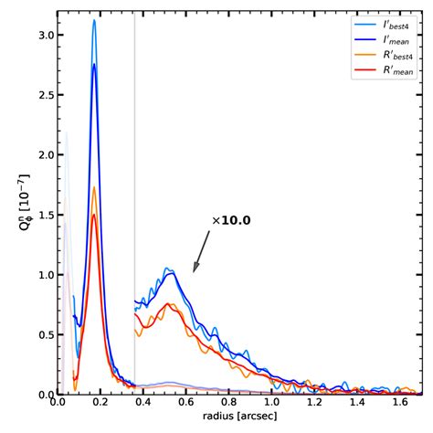 Mean radial profiles for the azimuthal polarization Q n φ r for all R