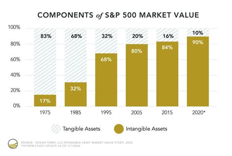 Intangible Asset Market Value Study Ocean Tomo Intangible Asset