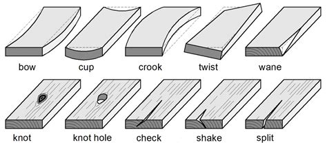 Lumber Warpage And Other Defects Toolnotes