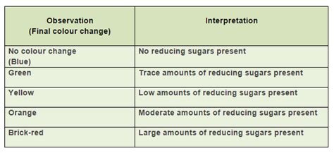 Food Test 2 Benedicts Test For Reducing Sugars Biology Notes For