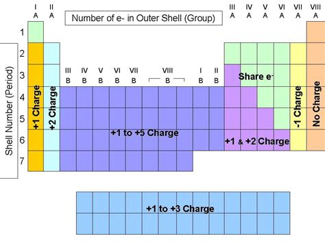 The Number Of Elements In An Outer Shell Group