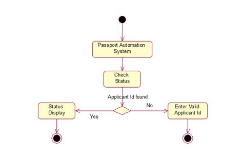 The Totality Of Cse Passport Automation System Uml Diagrams The Best Porn Website