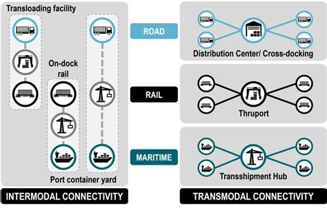 Intermodal And Transmodal Connectivity The Geography Of Transport Systems