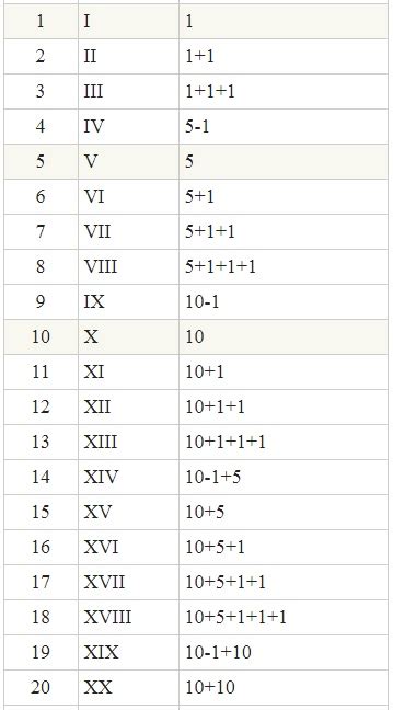 Números Romanos Completos Del 1 Al 100 Sistéma De Numeración Romana