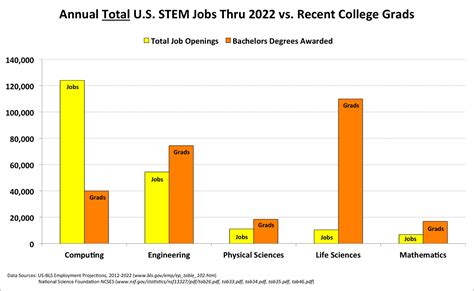 The bls found that computer and mathematical occupations as a whole commanded a median annual salary of $88,340. 2018's Software Engineering Talent Shortage— It's quality ...