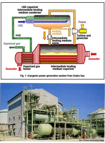 Shale gas developer sabine oil & gas corp <sabn.pk> for $610 million, as the japanese company looks to expand its overseas business for. Cryogenic power generation system recovering LNG's ...