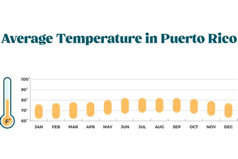 Puerto Rico Weather Information Discover Puerto Rico