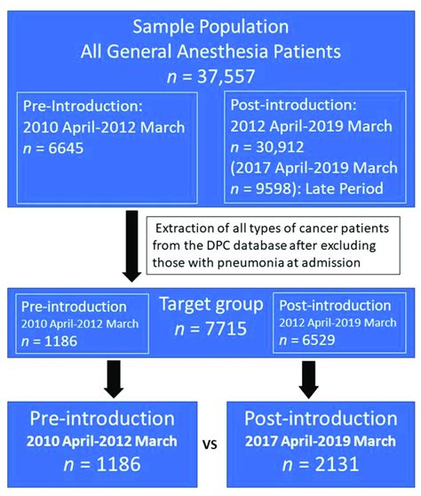 Schematic Representation Of Patient Selection The Final Comparison Is Download Scientific