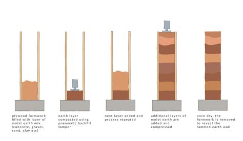 A Guide To Rammed Earth Construction First In Architecture