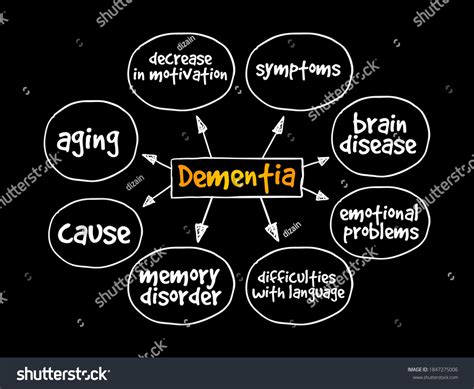 Dementia Mind Map Medical Concept Presentations Stock Vector Royalty