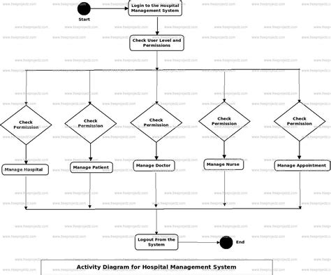 Collaboration Diagram For Hospital Management System In Uml Diagram Media