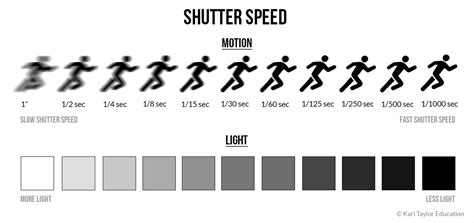 Shutter Speed Visual Education