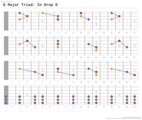 D Major Triad In Drop D A Fingering Diagram Made With Guitar Scientist