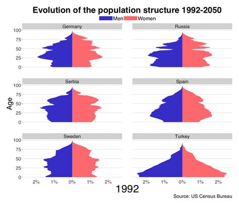 Population Pyramids In Some European Countries