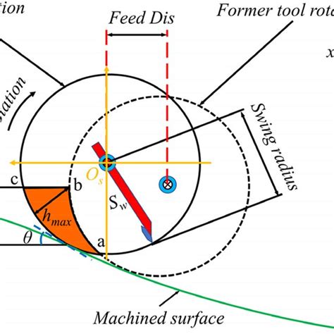 A 3d Schematic Diagram Of Chip And B Side View Of Chip On Xy Plane