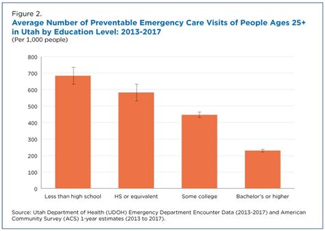 Who Makes More Preventable Visits To The Er