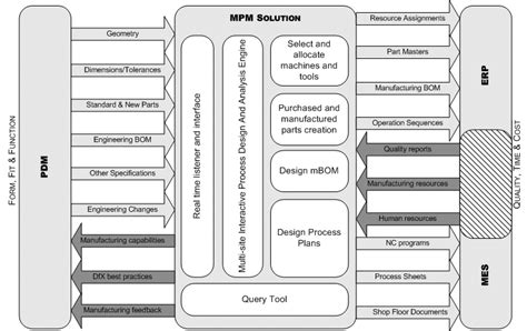 Manufacturing Process Management System 10 Download Scientific Diagram