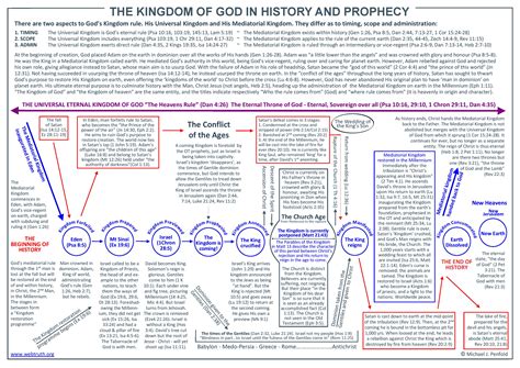 Chart Of The Kingdom Of God In History And Prophecy