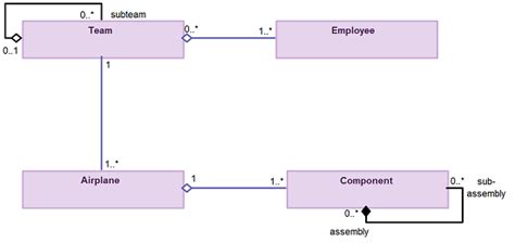 Simple Guidelines For Drawing Uml Class Diagrams