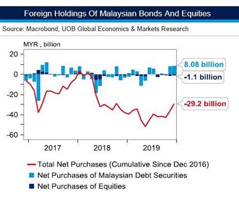 Foreign exchange forex exchange rate currency conversion currency aman central. Foreign portfolio flows into Malaysia's bond market at 6 ...