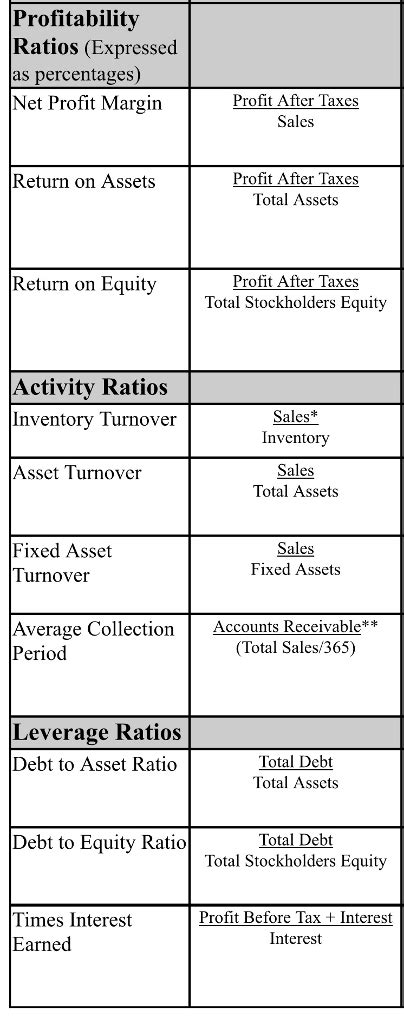 Fixed asset turnover ratio compares the sales revenue a company to its fixed assets. Compute: Net Profit Margin, Return On Assets, Retu ...