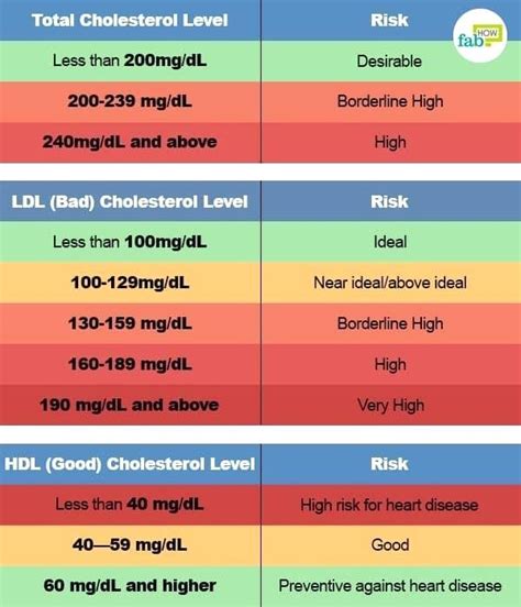 Cholesterol Levels Charts Amulette