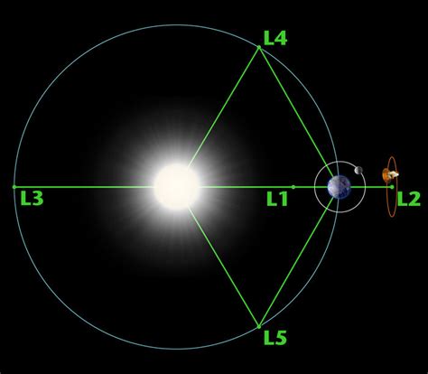 Space In Images 2017 11 Lagrange Points