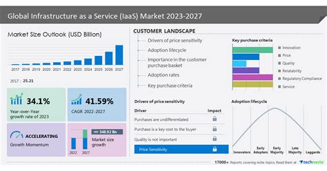 Infrastructure As A Service Iaas Market To Grow By Usd 54892 Billion