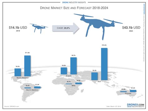 The Drone Market 2019 2024 5 Things To Know