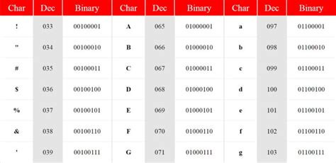 C Program To Find Out Ascii Value Of The Character Codehunger Blog