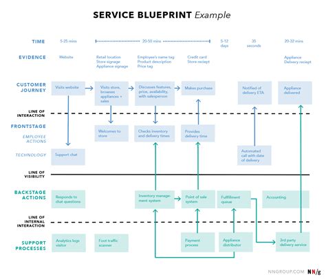 How We Create And Use Service Blueprints Section