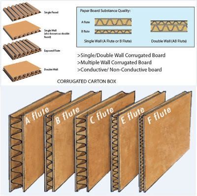 Quick Packaging News Corrugated Box Flute Types Corrugated Sheets Corrugated Box