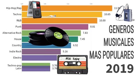 Los Generos Musicales Mas Populares Desde 1910 Hasta 2019 Youtube