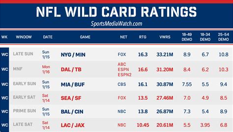 NFL TV Ratings Page 2022 Edition Sports Media Watch