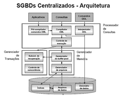 Arquitetura De Banco De Dados
