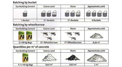 HOME DZINE Home DIY | The right mix for concrete