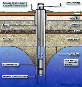 Deep Water Well Diagram
